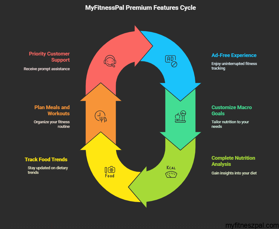 What's Included in MyFitnessPal Premium?