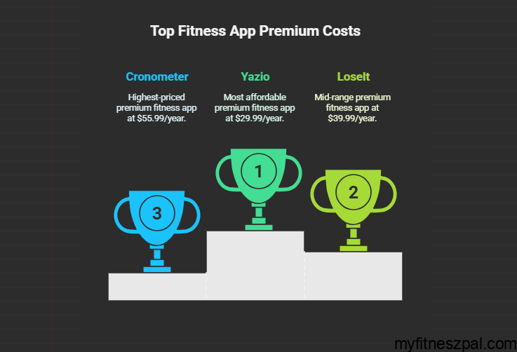 Alternatives to MyFitnessPal If Cost Is a Concern Alternatives to MyFitnessPal If Cost Is a Concern